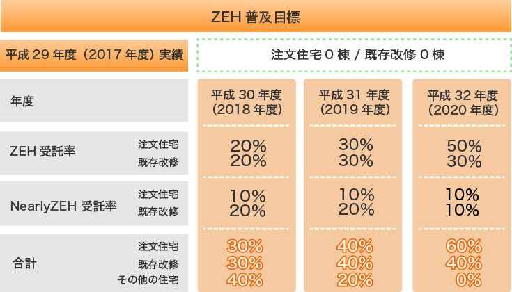 ZEH普及目標と実績